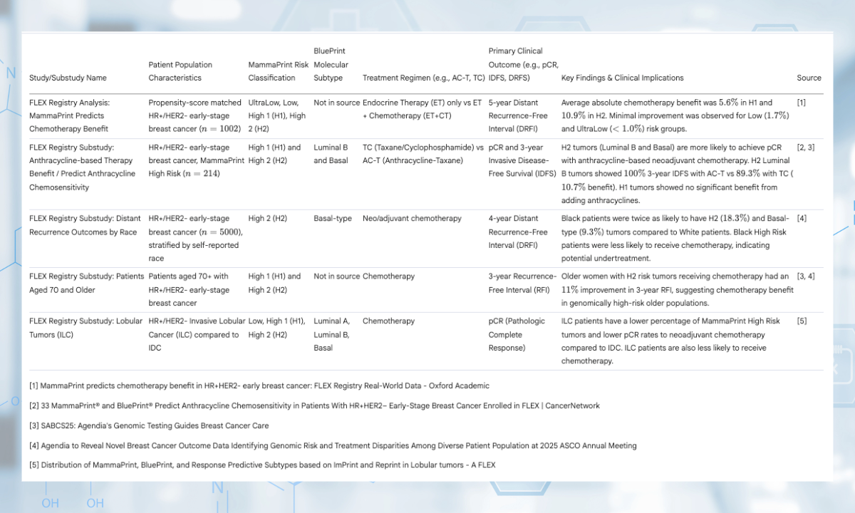 Ri-mama様　確認用 NCCN Update Supports MammaPrint to Guide Anthracycline Use in
